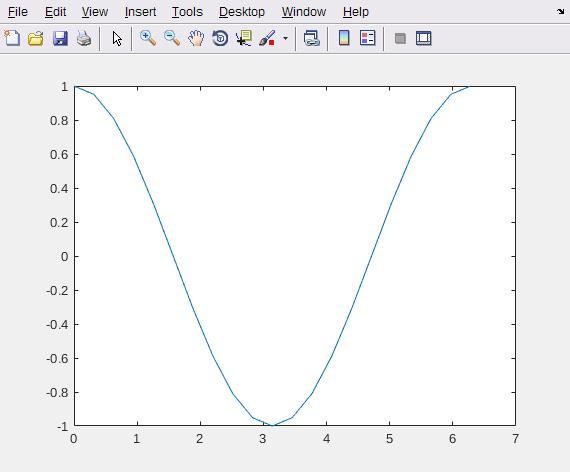 La funzione plot A questo punto, avendo i dati, posso generare il grafico