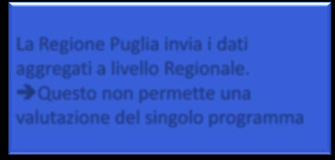 dati aggregati a livello Regionale.