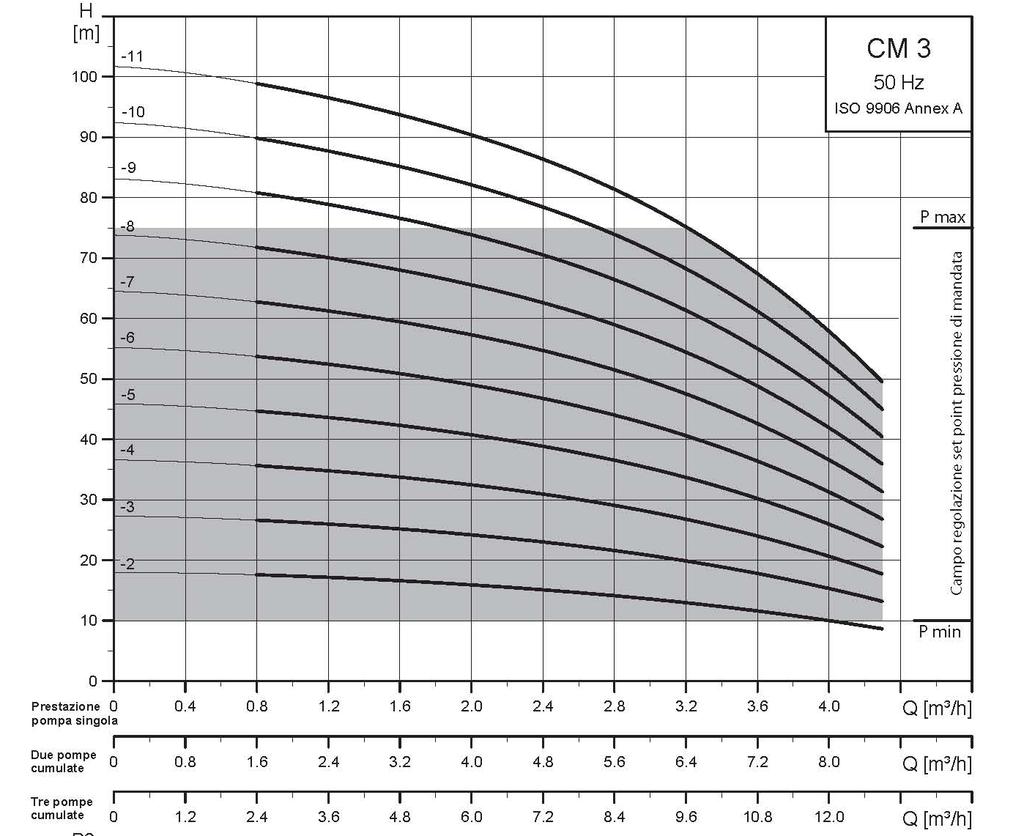 MULTI HCW CM / CMV Curve prestazionali Multi HCW con pompe CM CM 3