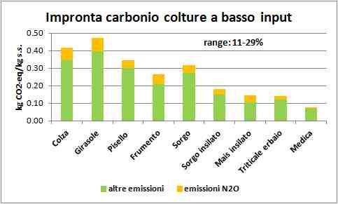 fertilizzazioni azotate hanno grande