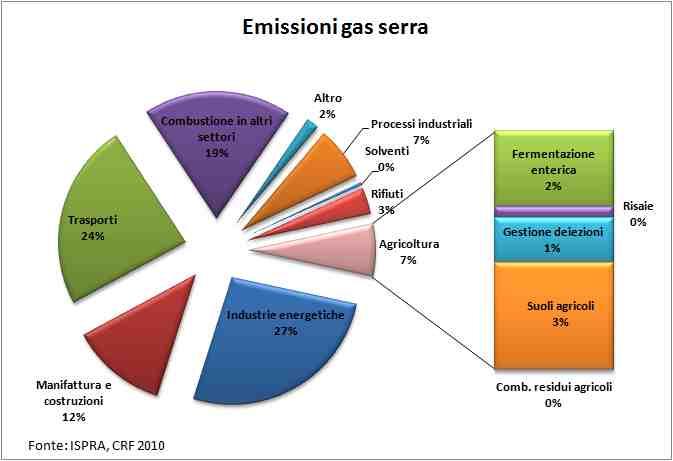 Le emissioni di GHG dal settore agricolo Il contributo del settore agricolo alle emissioni globali di gas serra (GHG) nel 2010 è stato, a livello nazionale,