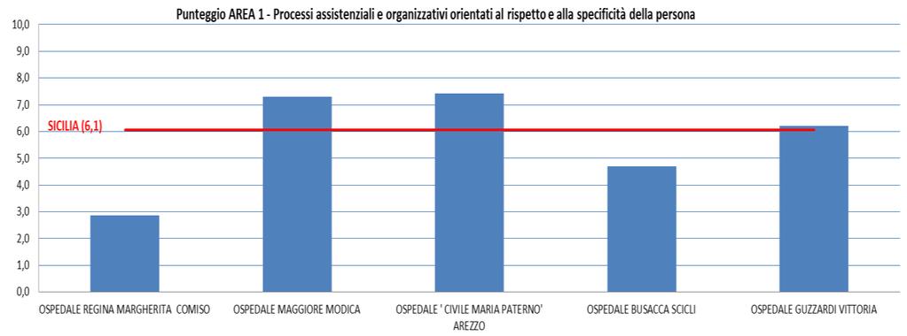 AREA 1 Processi assistenziali e organizzativi orientati al rispetto e alla specificità della persona SICILIA 2017 PUNTEGGIO MEDIO MINIMO MASSIMO 6,1 2,0 8,7 Anno Struttura Punteggio AREA 1