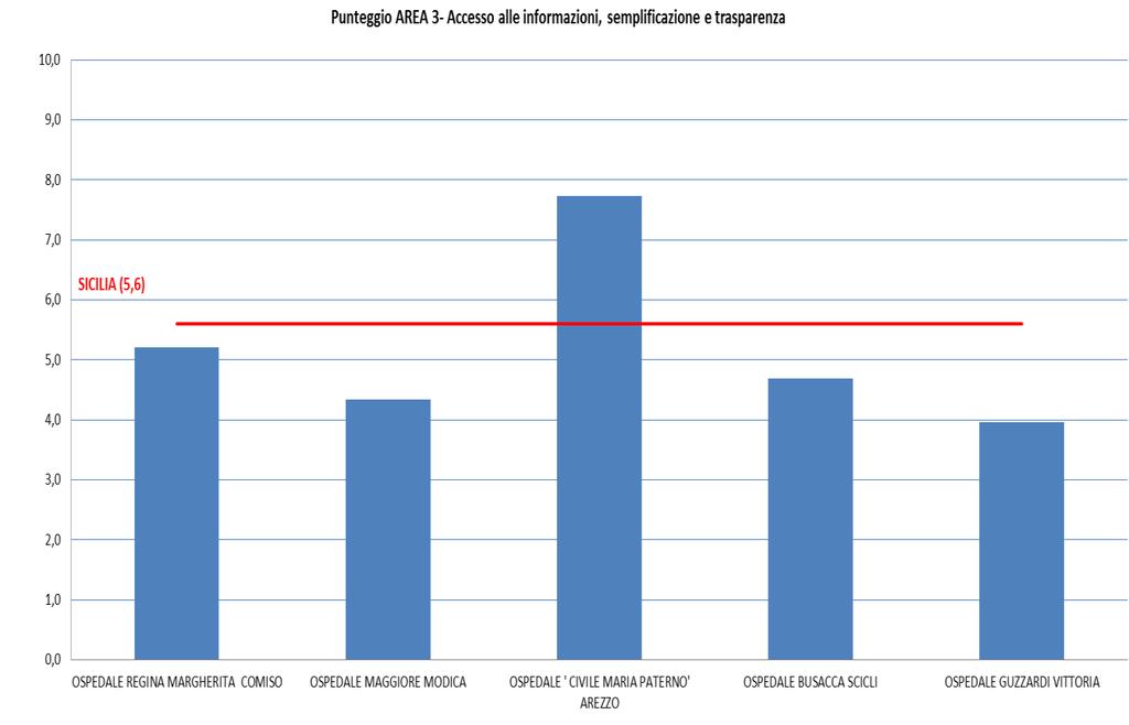 AREA 3 Accesso alle informazioni, semplificazione e trasparenza SICILIA 2017 PUNTEGGIO MEDIO MINIMO 5,6 3,8 MASSIMO 7,7 Anno Struttura Punteggio AREA 3 2017 OSPEDALE REGINA