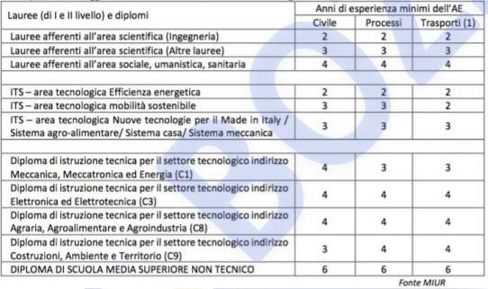 Corso di Energetica: Le figure professionali nella Gestione dell energia Bozza schema certificazione Energy Au