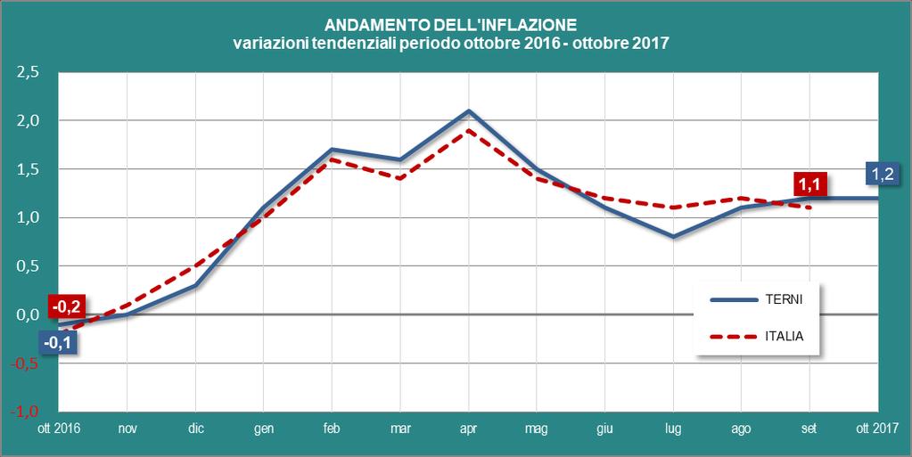 I dati rilevati nel mese e di seguito pubblicati, sono stati validati dalla Commissione Comunale di controllo dei prezzi al consumo riunitasi il 31 ottobre 2017 sotto la presidenza di Cinzia