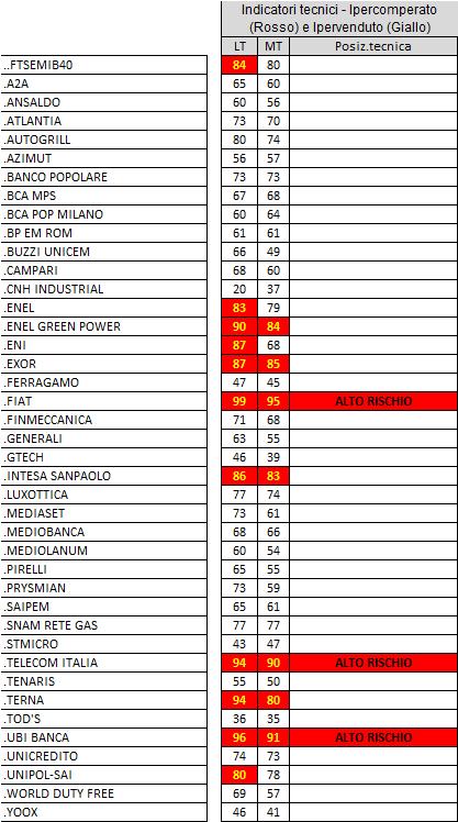 ECCESSI (POSITIVI O NEGATIVI) RSI BREVE Gli eccessi vengono misurati in modo oggettivo attraverso la posizione di un indicatore a banda fissa (es.