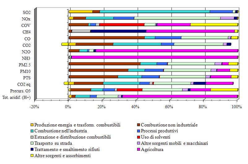 ARPA Lombardia - Regione Lombardia. Emissioni in provincia di Brescia nel 2008 - public review Produzione energia e trasform. combustibili SO 2 NOx COV CH 4 CO CO 2 N 2 O NH 3 PM2.