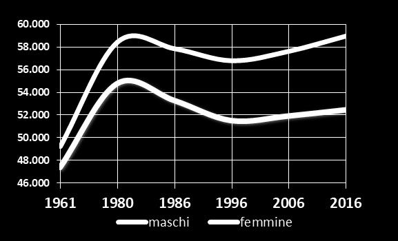 Andamento della popolazione residente Dove non diversamente indicato i dati