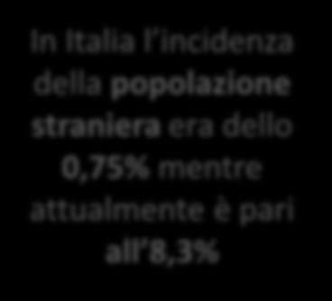 000 Andamento dei residenti stranieri +11,5% della popolazione In Italia l incidenza della popolazione straniera era dello 0,75%