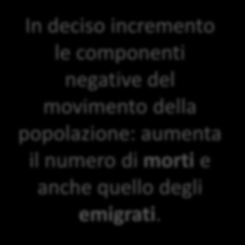 Gli eventi demografici In deciso incremento le componenti negative del