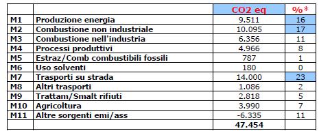 Il contributo dell Emilia-Romagna al cambiamento climatico Le attività svolte sul territorio della Regione Emilia-Romagna producono circa 47,4 milioni di tco2 equivalente