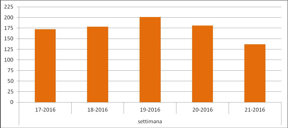 SISTEMA NOTIFICHE Settimana 23 29 Maggio 2016 Nel periodo di riferimento sono stati notificati complessivamente, nella Regione Lazio, 137 casi di malattie infettive, un numero inferiore rispetto alle