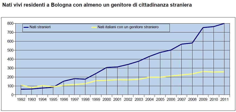 Un nato su 4 è straniero un nato su 3 ha almeno un genitore straniero A Bologna nel 2011 i figli di coppie straniere, che hanno quindi nazionalità straniera, sono 799 e rappresentano il 25,4% delle