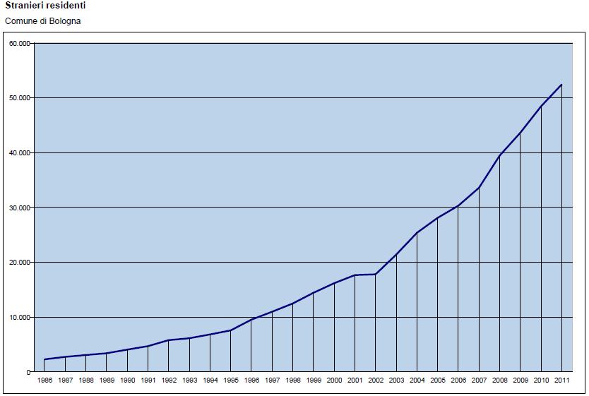 Quasi 55.600 cittadini stranieri residenti a Bologna al 31 ottobre 2012 La popolazione con cittadinanza straniera residente nel comune di Bologna a dicembre 2011 era pari a 52.