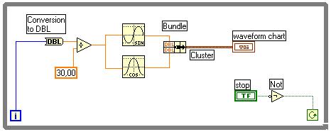 Grafici multiple plot Bundle (nella palette Functions >> Cluster): assembla i suoi ingressi in