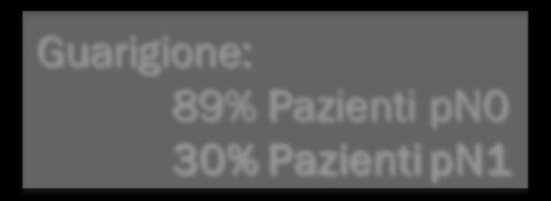 . Radicale LC omolaterale 23 Pt pn0 pn1 Pazienti con guarigione biochimica Diss.. Radicale LC bilaterale 13 Pt 30 25 Follow-up medio: 45.