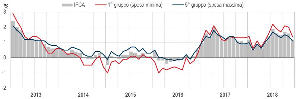 LA MISURA DELL INFLAZIONE PER CLASSI DI SPESA DELLE FAMIGLIE Allo scopo di valutare i diversi effetti dell inflazione, misurata dall IPCA, sulle famiglie distinte per livelli di consumo, tutte le