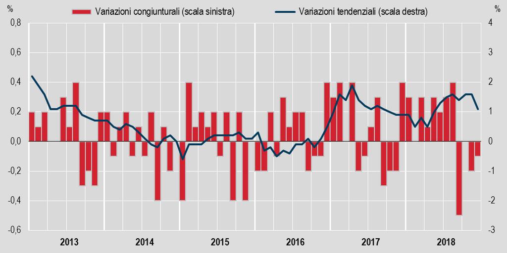 FIGURA 1. INDICI DEI PREZZI NIC Gennaio 2013 - dicembre, variazioni percentuali congiunturali e tendenziali (base 2015=100) PROSPETTO 1.