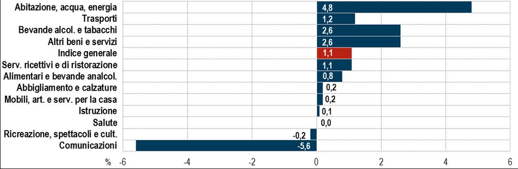 Indice nazionale dei prezzi al consumo per l intera collettività (NIC) LE DIVISIONI DI SPESA L analisi mostra come a dicembre sia stata la divisione Trasporti a spiegare per lo più il rallentamento