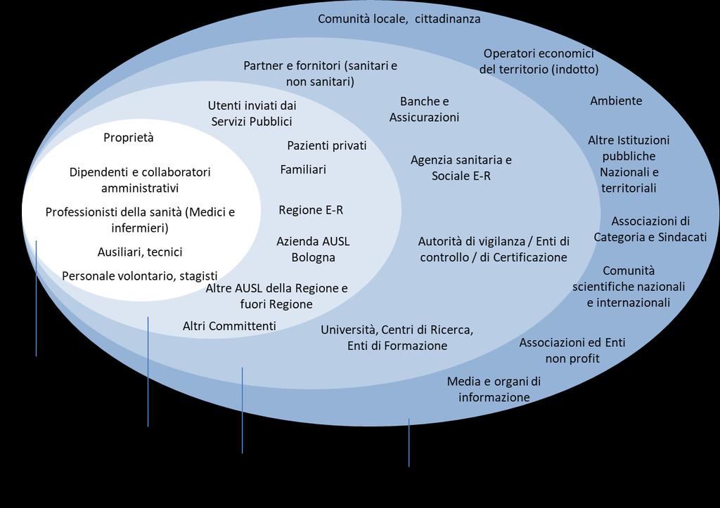 Identità del comparto Storia Valori e principi Contesto Strategie Sistemi di Gestione Stakeholder 26 Dialogo con gli stakeholder Le Strutture del Comparto perseguono un orientamento strategico alla