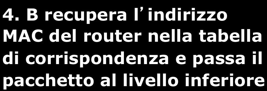 B deve dunque inoltrare il pacchetto ad un router (di solito è configurato un solo