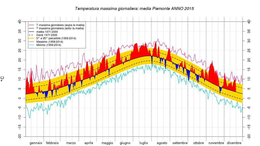 Una sessantina di stazioni termometriche della rete Arpa Piemonte (pari al 21% del totale) hanno registrato il valore più alto di temperatura massima dal momento della loro installazione.