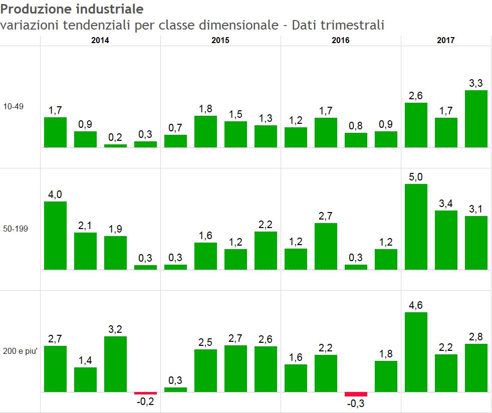 Grafico6-4 Fonte: Unioncamere Lombardia La Tabella 6-7 approfondisce invece la dinamica dei vari beni classificati per destinazione economica.