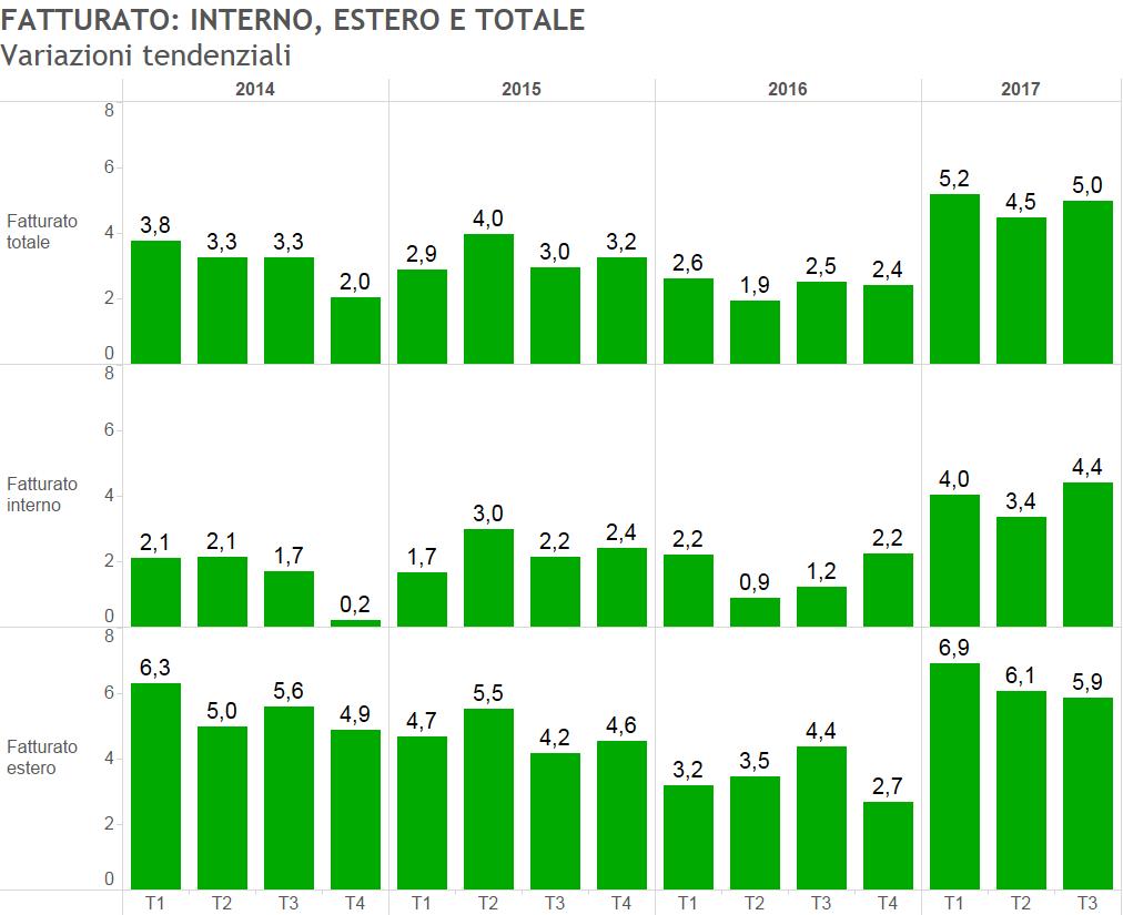 Grafico6-15 Fonte: Unioncamere Lombardia Infine, il Grafico 6-18 mostra la quota dell export sul fatturato che presenta un leggero aumento