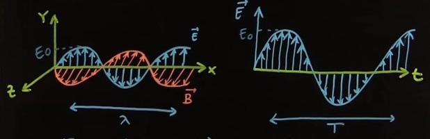 Possiamo vedere un diagramma sul quale abbiamo riportato solo il valore del campo elettrico che oscilla nel tempo con un andamento sinusoidale, il campo magnetico in funzione del tempo avrà un