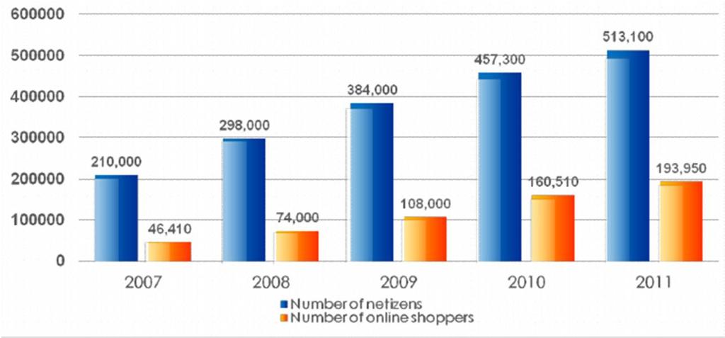 E-commerce in Cina: una grande torta Nel 2011 il numero degli acquirenti online ha raggiunto i 194 milioni di unità (su