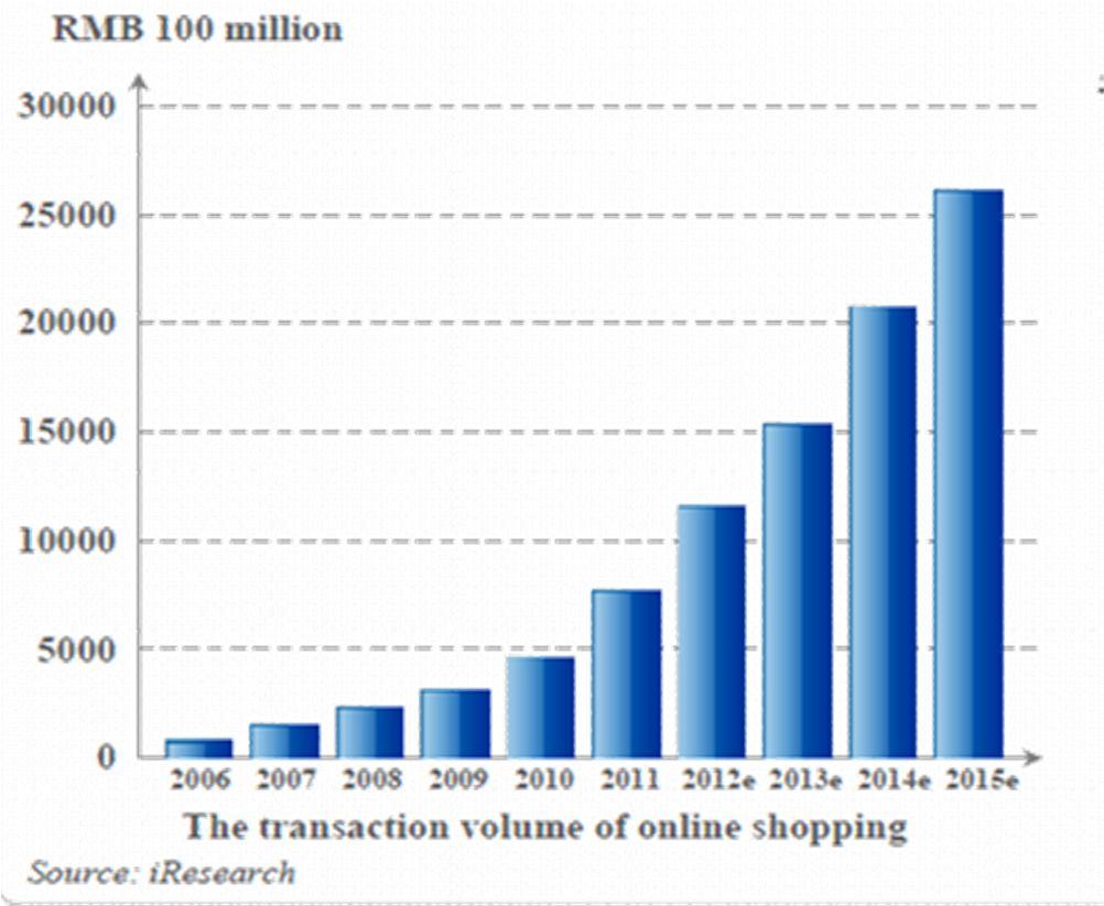 su Totale Retail Si prevede che (con un tasso di crescita annuo composto del + 43% in tre anni) nel 2015 il mercato