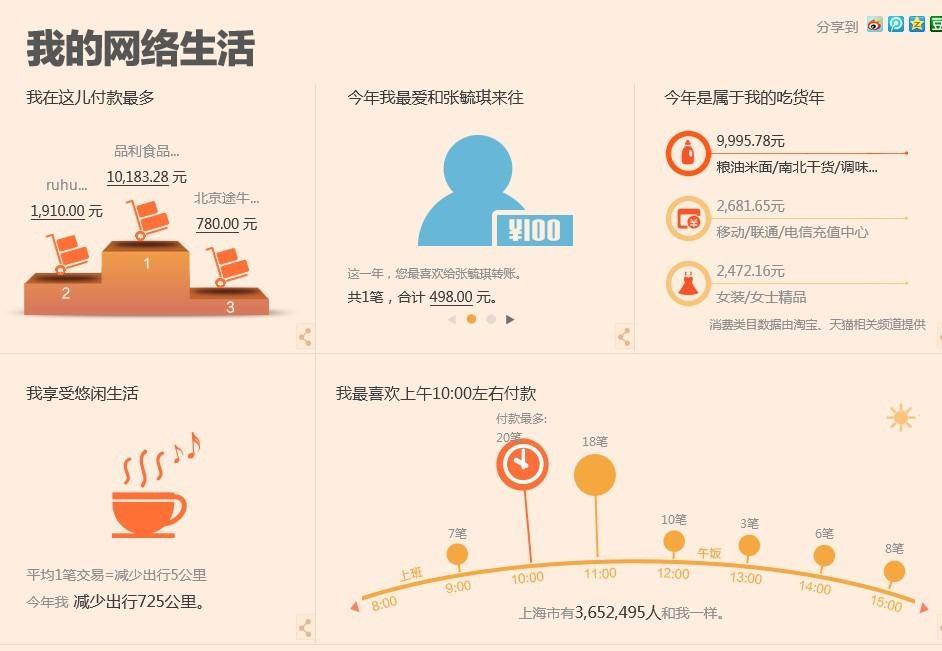 Comportamento d acquisto Ha risparmiato più di 12,000 RMB acquistando on-line (rispetto al retail) E l anno dell alimentazione Tutti le tipologie di alimentari Telefonia Abbigliamento da donna Ama