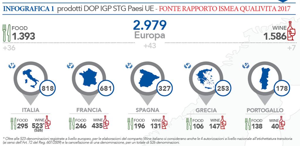 CONTESTO ED ESEMPI Alla fine dell anno 2017 si contano complessivamente 2979 prodotti DOP IGP STG nei Paesi UE, di cui 1.393 prodotti Food e 1.586 prodotti Wine.