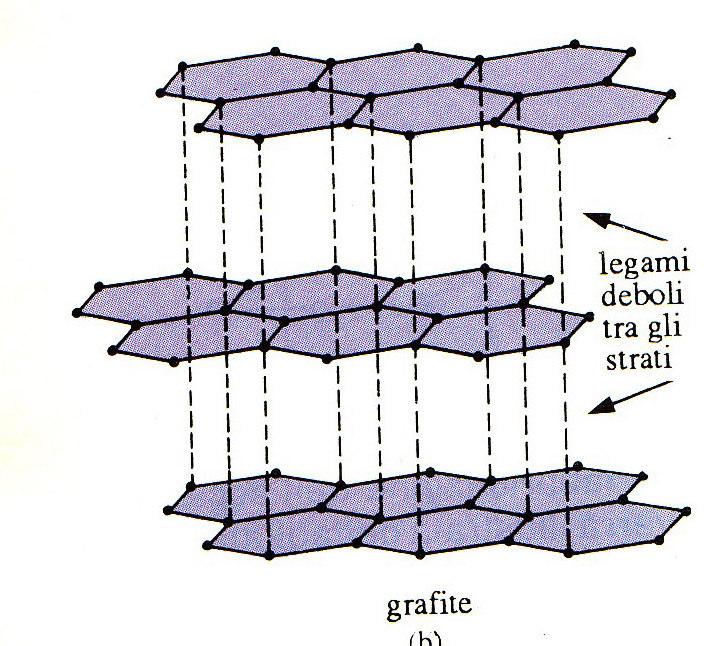 Strutture a strati o a catena Alcune sostanze solide hanno strutture cristalline con legami di tipo covalente o ionico in un piano (o lungo una direzione) mentre i piani reticolari (o le catene) sono