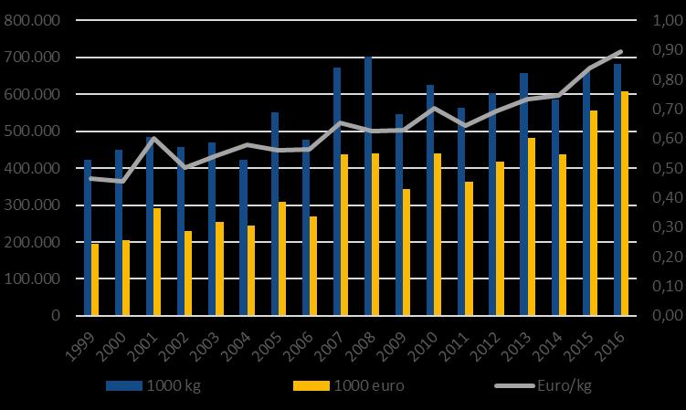 L ACCORDO APE TRA UE E PAESI SADC TREND DELLE IMPORTAZIONI DI AGRUMI DALL AFRICA AUSTRALE Fonte: