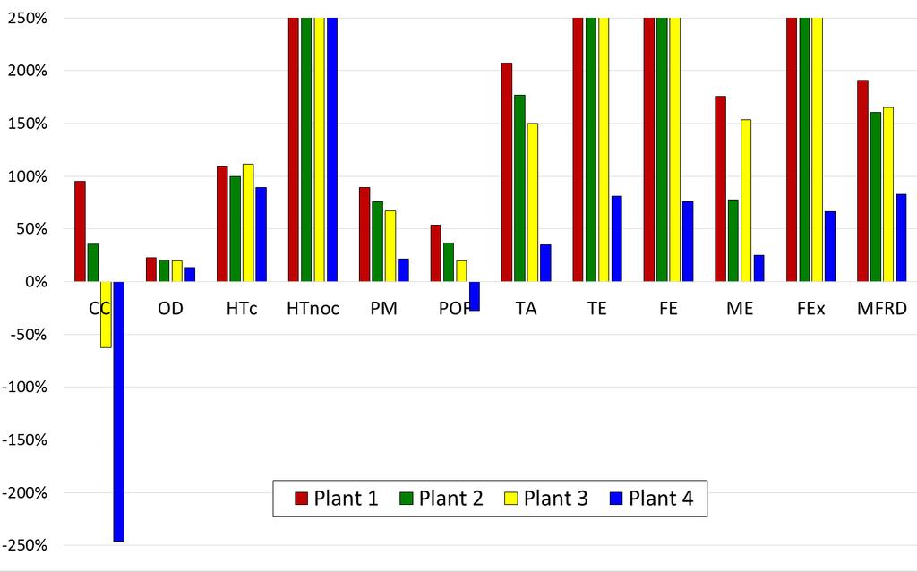 708% 668% 714% 632% RISULTATI (iii): confronto con il mix elettrico nazionale