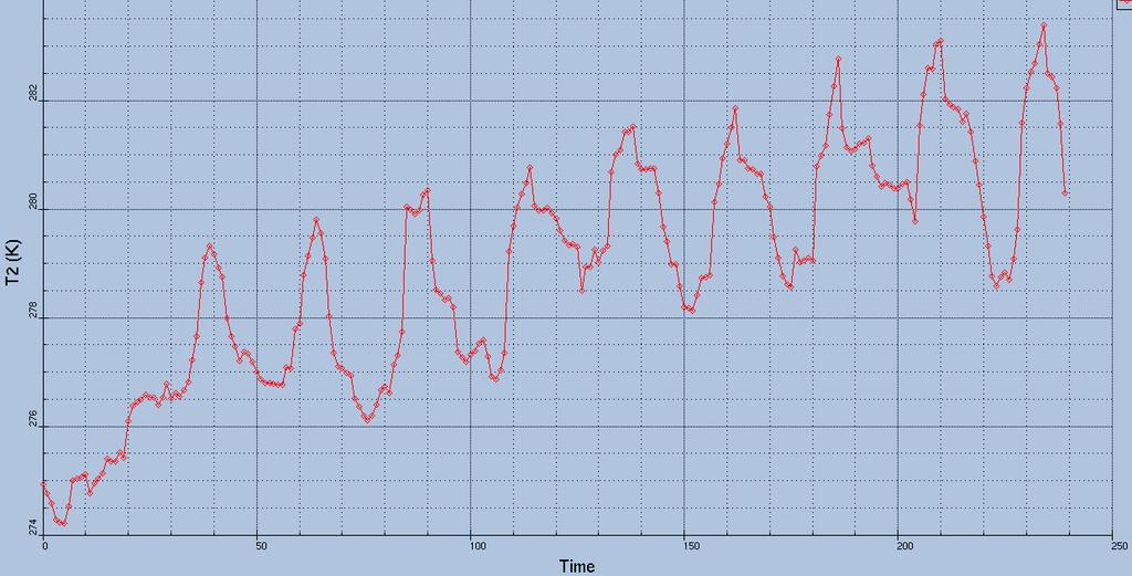 della temperatura (10 g) Oscillazione stagionale Oscillazione