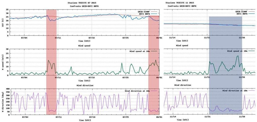 Parametri del run Necessità di assimilazione misure nel modello Temperature del mare (confronto misure/analisi ECMWF) Andamento misure generalmente ben