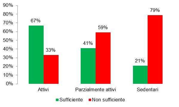 Autopercezione del livello di attività fisica La percezione che la persona ha del proprio livello di attività fisica praticata è importante in quanto condiziona eventuali cambiamenti verso uno stile