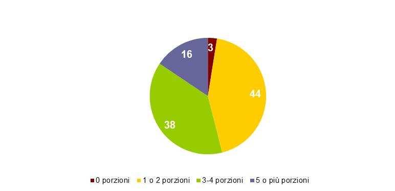Consumo di frutta e verdura Consumo di frutta e verdura A colpo d occhio nell ASS 4 Medio Friuli, più della metà degli adulti intervistati da Passi (53%) nel periodo 2010-2013 consuma tre o più
