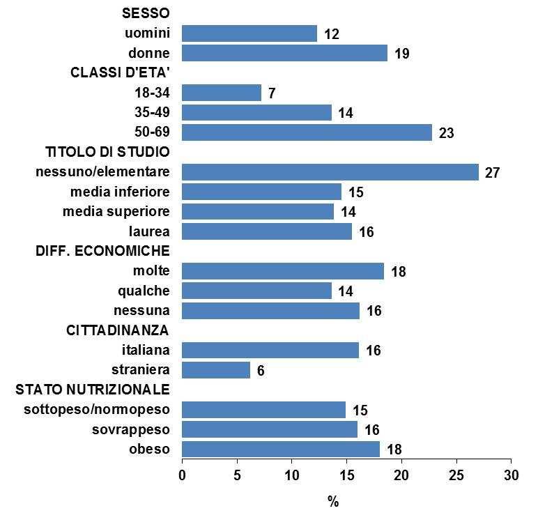 Five a day Prevalenze per caratteristiche socio-demografiche ASS 4 Medio Friuli PASSI 2010-2013 (n=1285) Five a day Prevalenze per ASS di residenza - Passi 2010-2013 FVG: 11,9% (IC95%: 11,1-12,7%)