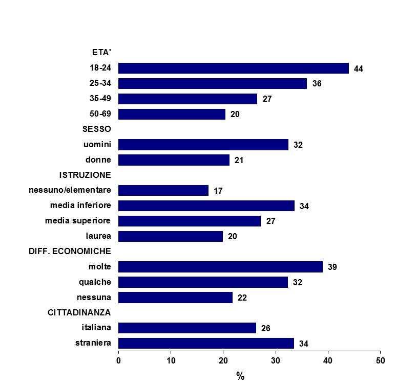 Fumatori Prevalenze per caratteristiche socio-demografiche ASS 4 Medio Friuli - PASSI 2010-2013 (n=1285) Fumatori Prevalenze per ASS di residenza Passi 2010-2013 FVG: 27% (IC95%: 25,9-28,1%) Fumatori