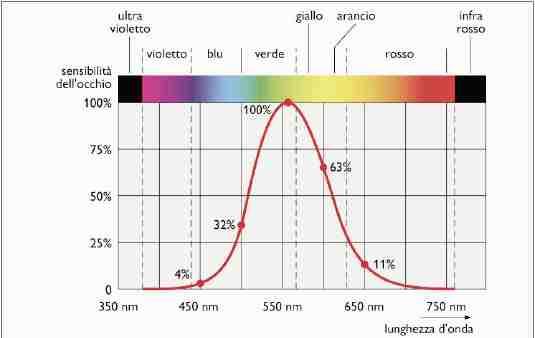 Fig. 1. Curva di visibilita' con la lunghezza d'onda La visibilita' massima si ha alla lunghezza d'onda di 555 nm, corrsipondente come detto ad una luce giallo verde.