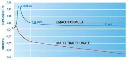 PRINCIPALI CAMPI DI APPLICAZIONE MasterEmaco S 488 TIX è stato progettato per ripristinare e/o ringrossare qualsiasi struttura in calcestruzzo.