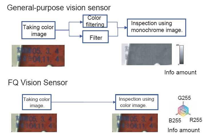 : Ispezione Real Color Sensore di visione