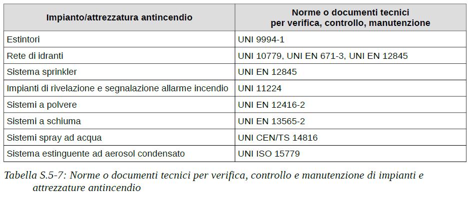 Progettazione,verifica manutenzione