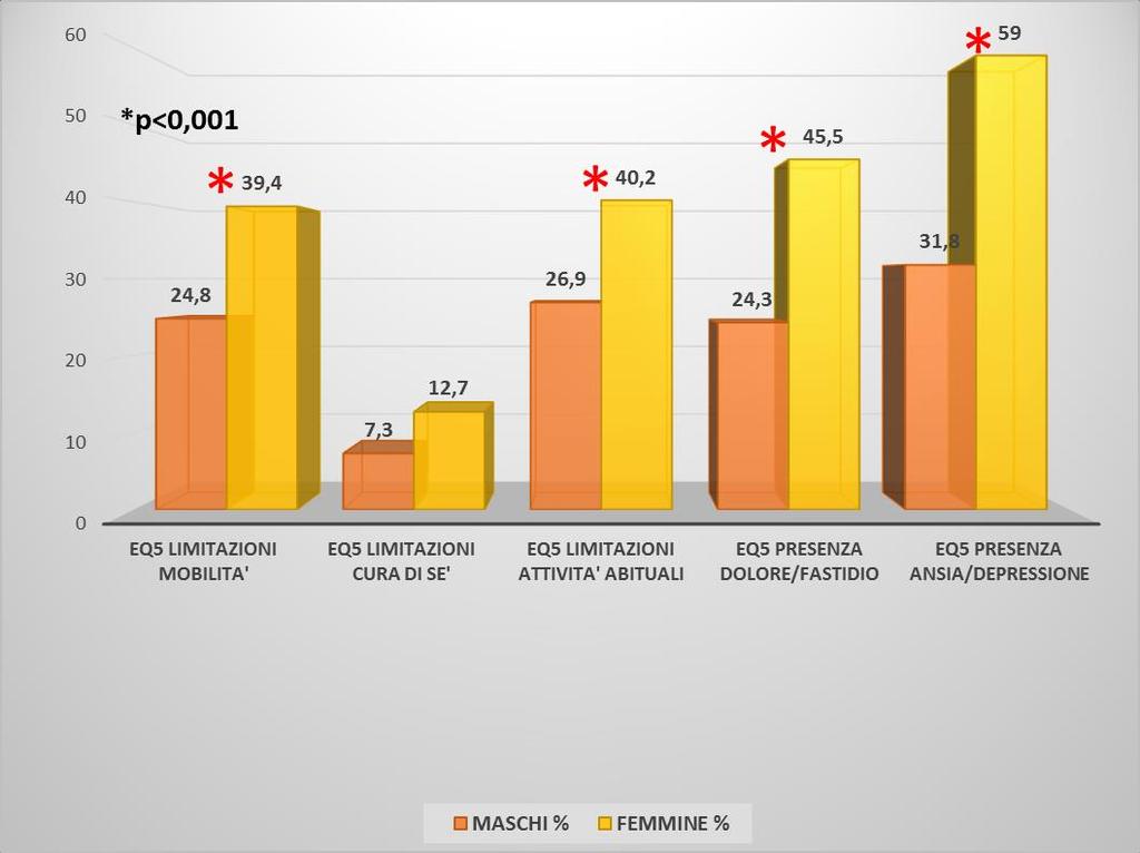 VALUTAZIONE QUALTA DELLA VITA EQ5D