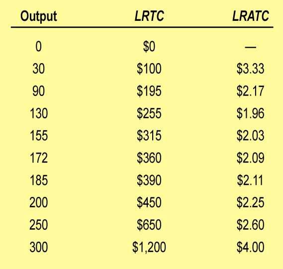 Costi di Lungo Periodo della Spotless Car Wash LRTC = il costo totale per ogni quantità di prodotto scegliendo la