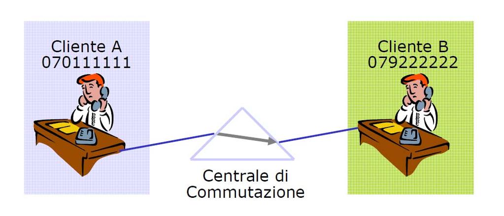Rete di Commutazione - Generalità La rete di commutazione è quella rete che abitualmente viene sfruttata dagli utenti che fanno una telefonata tramite linea analogica o