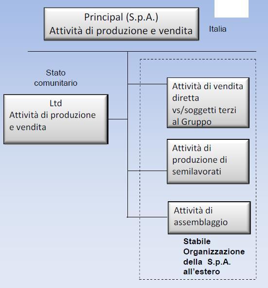 LA STABILE ORGANIZZAZIONE NELLE VERIFICHE DELL AMMINISTRAZIONE FINANZIARIA: ARCHITETTURE PATOLOGICHE LA BRANCH ESTERA OCCULTA La casa madre italiana, nell ambito di una pressocché totale integrazione